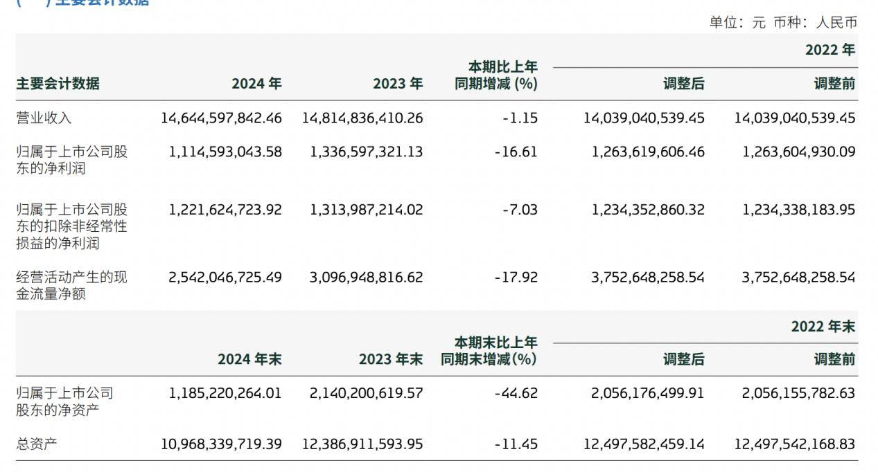 2024年啤酒销量下滑，重庆啤酒、青岛啤酒开拓第二增长曲线