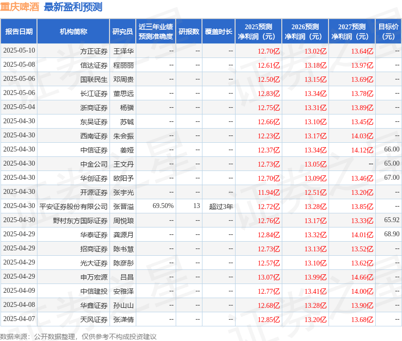 天风证券：给予重庆啤酒买入评级