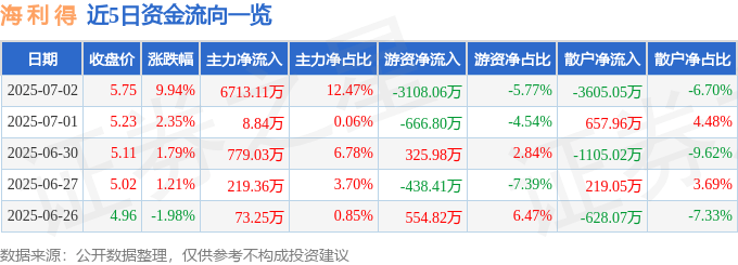 海利得（002206）7月2日主力资金净买入6713.11万元