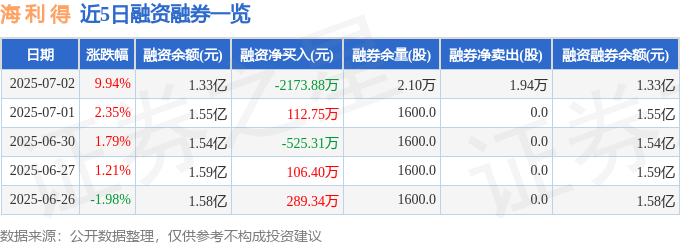 海利得（002206）7月2日主力资金净买入6713.11万元