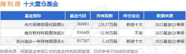 7月2日海利得创60日新高，光大保德信量化股票A基金重仓该股