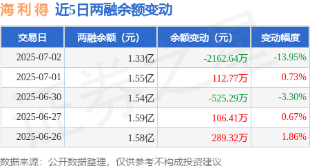 海 利 得：7月2日融券卖出1.94万股，融资融券余额1.33亿元