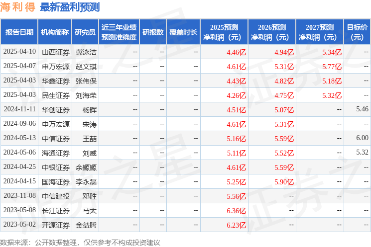中银证券：给予海利得买入评级