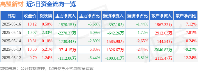 股票行情快报：高盟新材（300200）5月16日主力资金净卖出1570.15万元