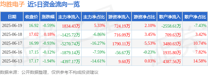 股票行情快报：均胜电子（600699）6月19日主力资金净买入1834.43万元
