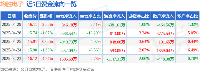 股票行情快报：均胜电子（600699）4月29日主力资金净买入846.18万元