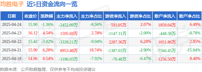 股票行情快报：均胜电子（600699）4月24日主力资金净卖出2452.09万元