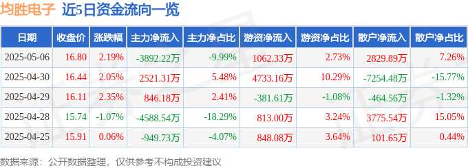股票行情快报：均胜电子（600699）5月6日主力资金净卖出3892.22万元