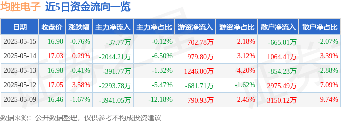 股票行情快报：均胜电子（600699）5月15日主力资金净卖出37.77万元