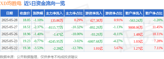 股票行情快报：XD均胜电（600699）5月28日主力资金净买入135.86万元
