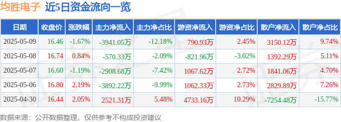 股票行情快报：均胜电子（600699）5月9日主力资金净卖出3941.05万元