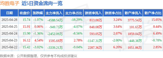 股票行情快报：均胜电子（600699）4月28日主力资金净卖出4588.54万元