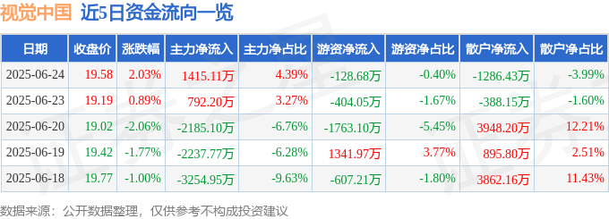 股票行情快报：视觉中国（000681）6月24日主力资金净买入1415.11万元