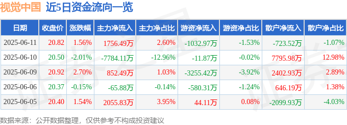 股票行情快报：视觉中国（000681）6月11日主力资金净买入1756.49万元