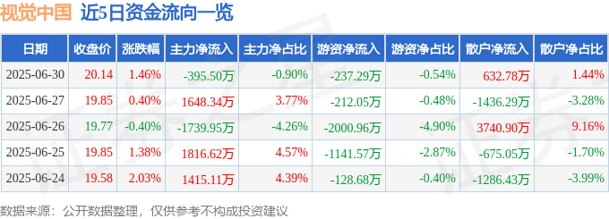 股票行情快报：视觉中国（000681）6月30日主力资金净卖出395.50万元