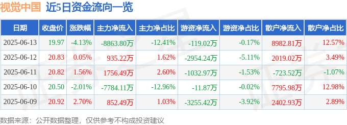 股票行情快报：视觉中国（000681）6月13日主力资金净卖出8863.80万元