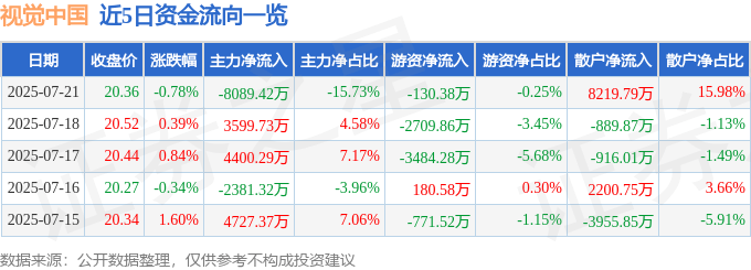 股票行情快报：视觉中国（000681）7月21日主力资金净卖出8089.42万元