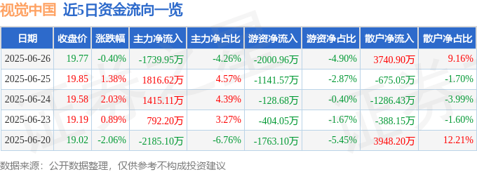 股票行情快报：视觉中国（000681）6月26日主力资金净卖出1739.95万元