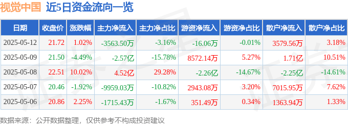 股票行情快报：视觉中国（000681）5月12日主力资金净卖出3563.50万元