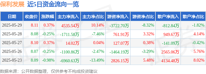 股票行情快报：保利发展（600048）5月29日主力资金净买入4535.54万元