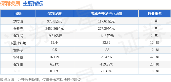 股票行情快报：保利发展（600048）5月29日主力资金净买入4535.54万元