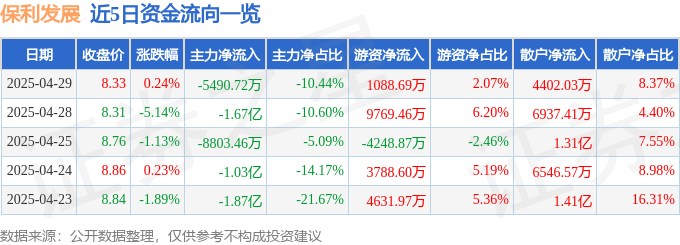 股票行情快报：保利发展（600048）4月29日主力资金净卖出5490.72万元