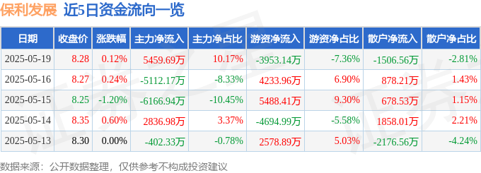 股票行情快报：保利发展（600048）5月19日主力资金净买入5459.69万元