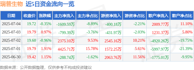 股票行情快报：瑞普生物（300119）7月4日主力资金净卖出1609.59万元