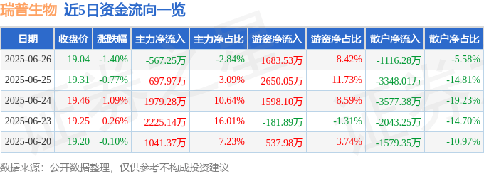 股票行情快报：瑞普生物（300119）6月26日主力资金净卖出567.25万元