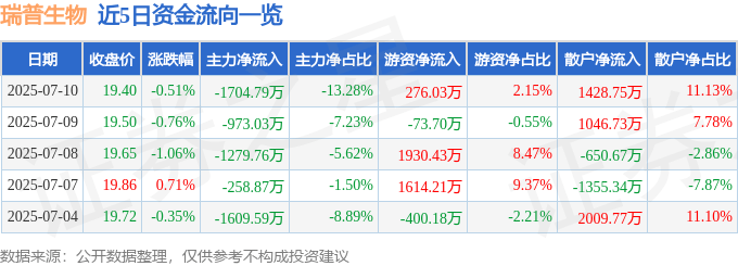 股票行情快报：瑞普生物（300119）7月10日主力资金净卖出1704.79万元