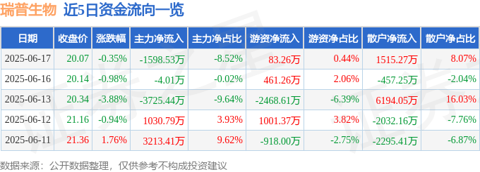 股票行情快报：瑞普生物（300119）6月17日主力资金净卖出1598.53万元