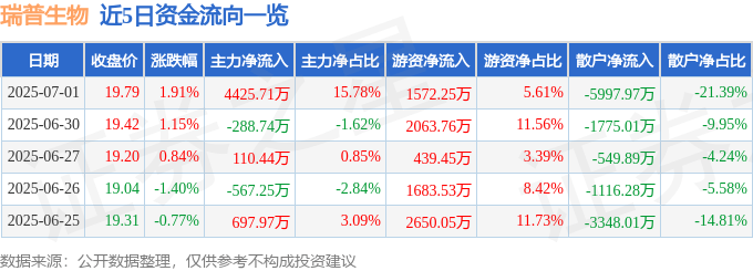 股票行情快报：瑞普生物（300119）7月1日主力资金净买入4425.71万元
