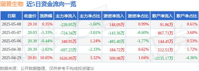 股票行情快报：瑞普生物（300119）5月8日主力资金净卖出239.95万元