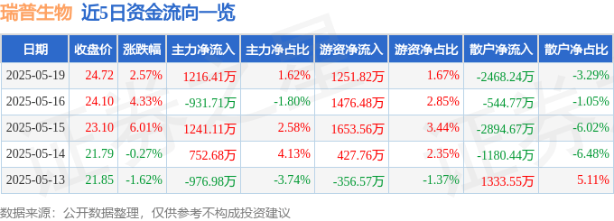 股票行情快报：瑞普生物（300119）5月19日主力资金净买入1216.41万元