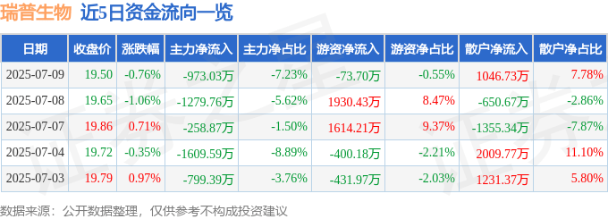股票行情快报：瑞普生物（300119）7月9日主力资金净卖出973.03万元