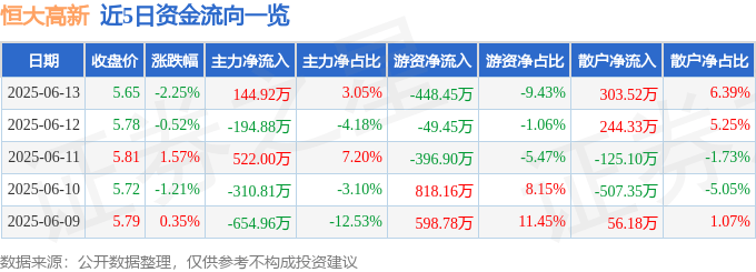 股票行情快报：恒大高新（002591）6月13日主力资金净买入144.92万元