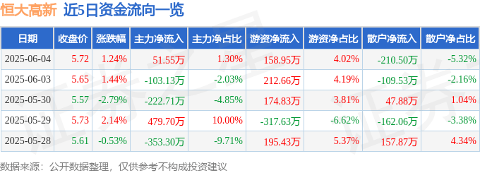 股票行情快报：恒大高新（002591）6月4日主力资金净买入51.55万元