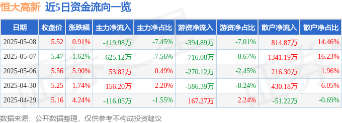 股票行情快报：恒大高新（002591）5月8日主力资金净卖出419.98万元