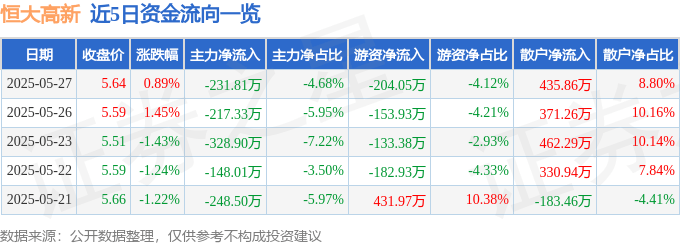 股票行情快报：恒大高新（002591）5月27日主力资金净卖出231.81万元