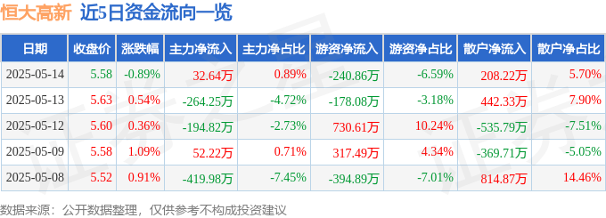 股票行情快报：恒大高新（002591）5月14日主力资金净买入32.64万元