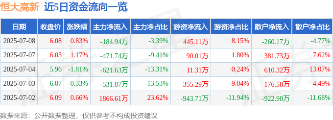 股票行情快报：恒大高新（002591）7月8日主力资金净卖出184.94万元