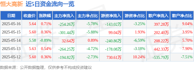 股票行情快报：恒大高新（002591）5月16日主力资金净卖出254.26万元