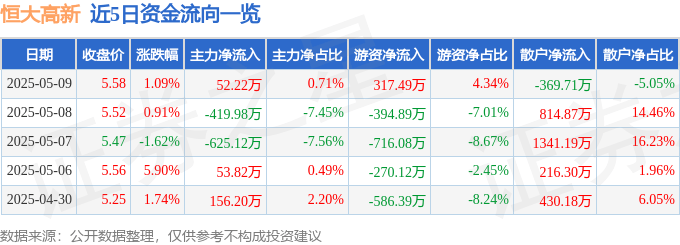 股票行情快报：恒大高新（002591）5月9日主力资金净买入52.22万元