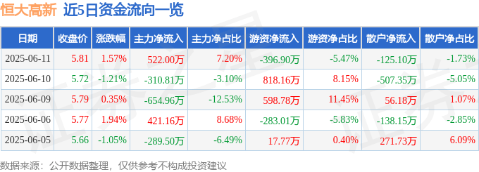 股票行情快报：恒大高新（002591）6月11日主力资金净买入522.00万元
