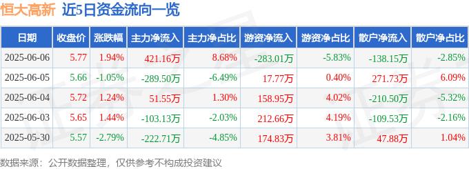 股票行情快报：恒大高新（002591）6月6日主力资金净买入421.16万元