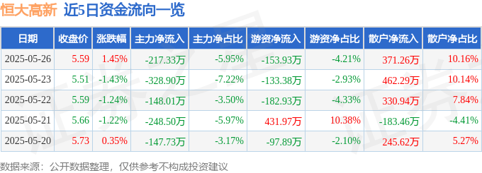 股票行情快报：恒大高新（002591）5月26日主力资金净卖出217.33万元
