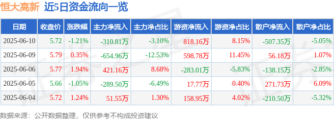 股票行情快报：恒大高新（002591）6月10日主力资金净卖出310.81万元