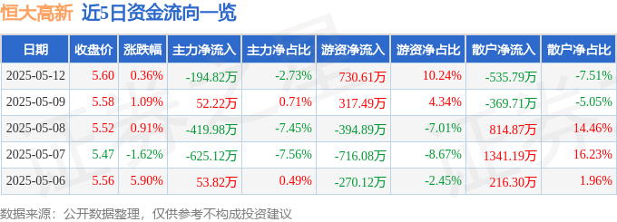 股票行情快报：恒大高新（002591）5月12日主力资金净卖出194.82万元