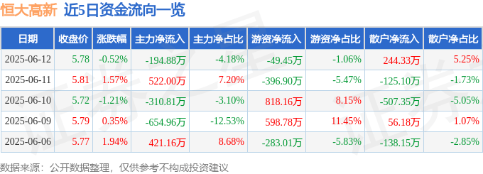 股票行情快报：恒大高新（002591）6月12日主力资金净卖出194.88万元