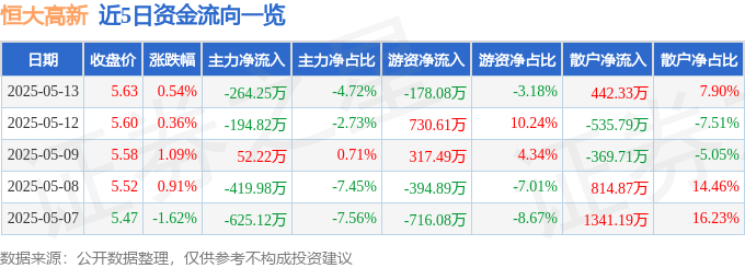 股票行情快报：恒大高新（002591）5月13日主力资金净卖出264.25万元